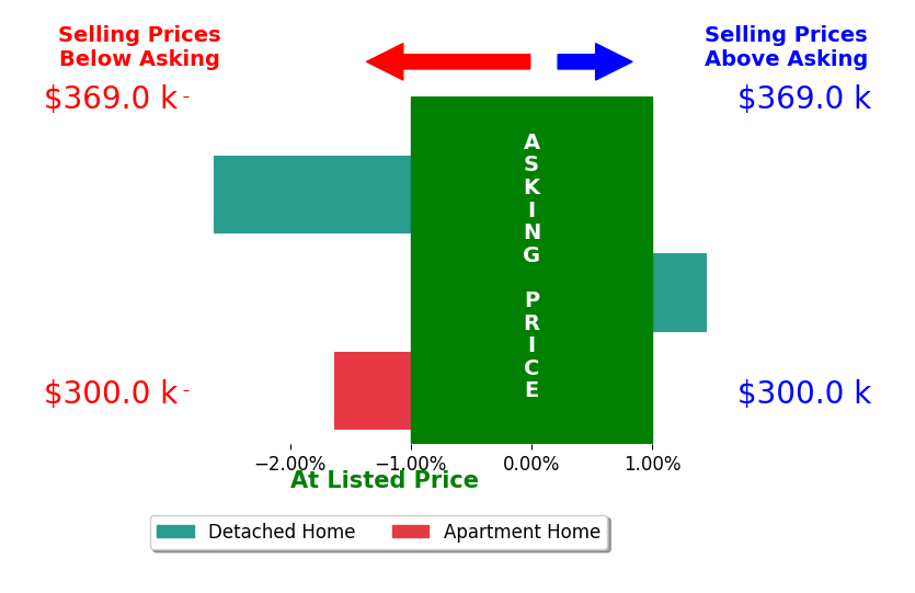 Chelsea Axelrod's sold homes closed 0.9% below asking on average, with 1 homes above, 2 below, and 0 at asking price.