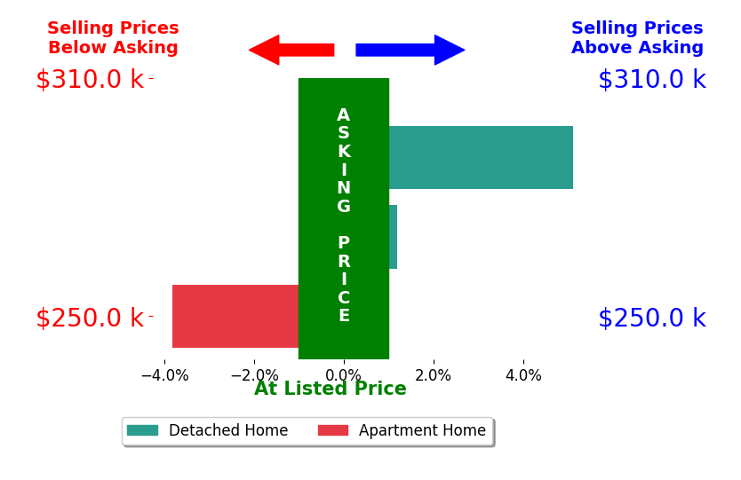 Bar chart comparing asking price vs selling price for Devin Lundy