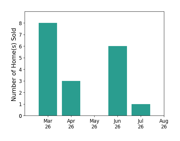 Dakota Bush sold 8 homes in March 2026, 3 homes in April 2026, 6 homes in June 2026, 1 home in July 2026, for a total of 18 homes.