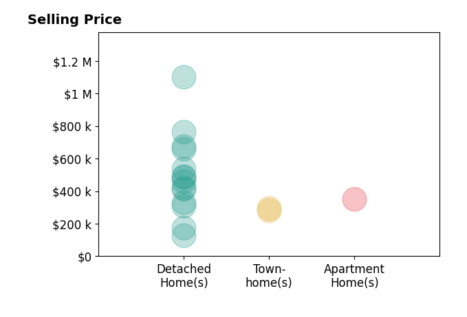 Dakota Bush's sold homes include detached homes from $128K to $1.1M, townhomes from $282K to $299K, apartment homes at $350K.