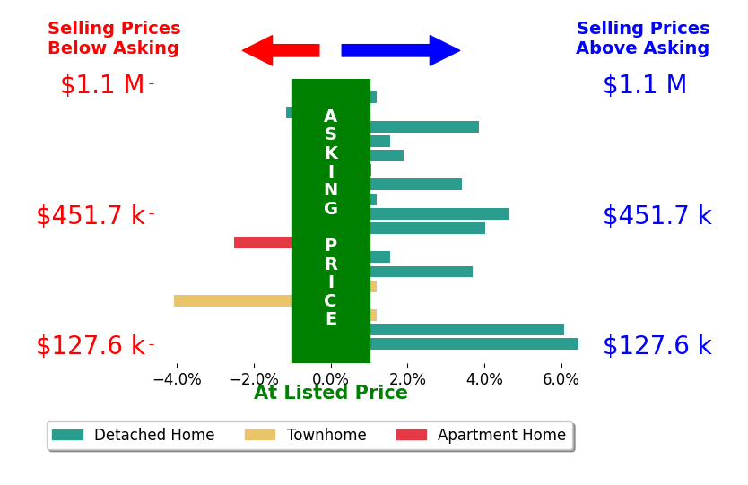 Dakota Bush's sold homes closed 1.7% above asking on average, with 11 homes above, 3 below, and 4 at asking price.