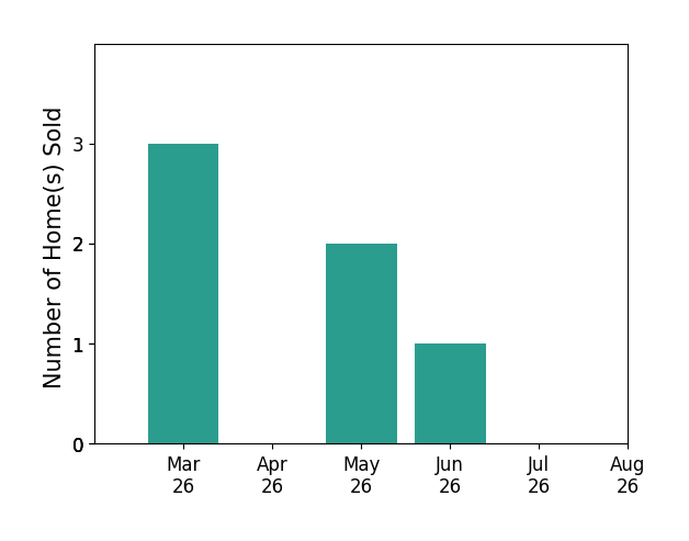 Joshua Kaiser sold 3 homes in March 2026, 2 homes in May 2026, 1 home in June 2026, for a total of 6 homes.
