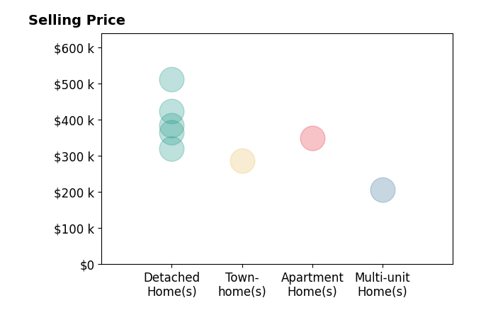 Joshua Kaiser's sold homes include townhomes at $287K, detached homes from $320K to $425K, apartment homes at $350K.