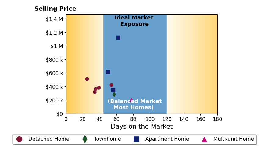 Joshua Kaiser's sold homes were on the market for an average of 45 days, ranging from 34 to 57 days, with an average sold price of $355K.