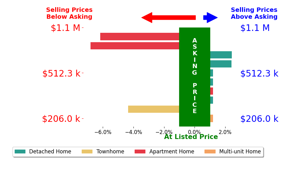 Joshua Kaiser's sold homes closed 0.3% below asking on average, with 1 homes above, 1 below, and 4 at asking price.