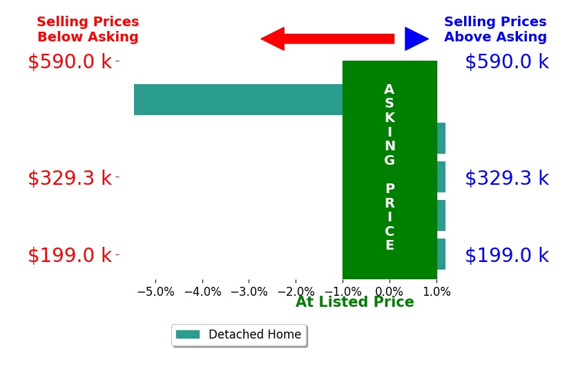 Heather Bass's sold homes closed 1.8% below asking on average, with 0 homes above, 1 below, and 2 at asking price.