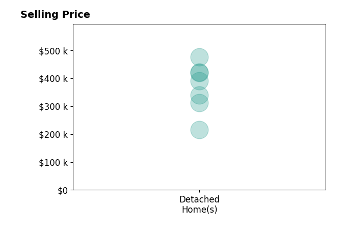 Aaron Holmes's sold homes include detached homes from $215K to $475K.