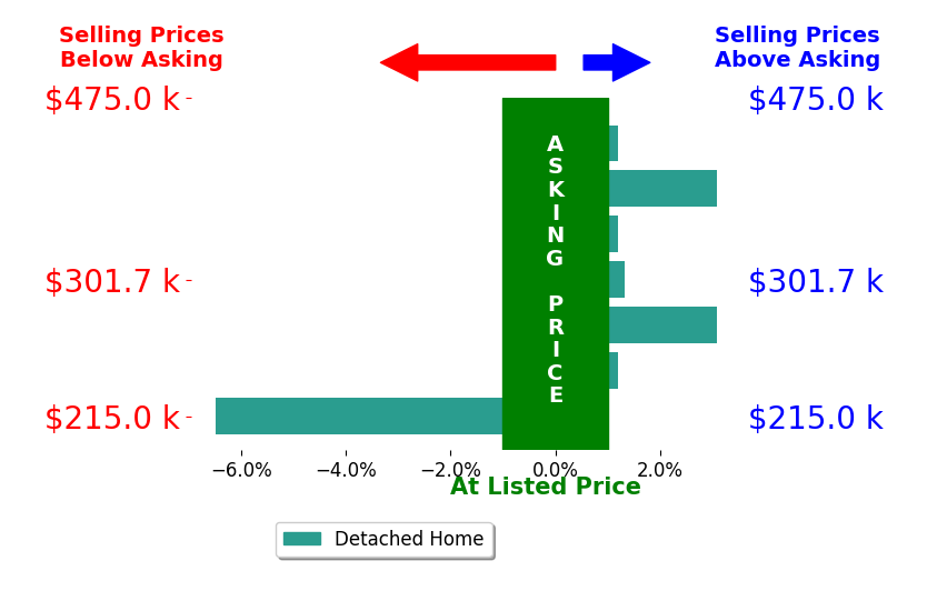 Aaron Holmes's sold homes closed 0.2% above asking on average, with 3 homes above, 1 below, and 3 at asking price.