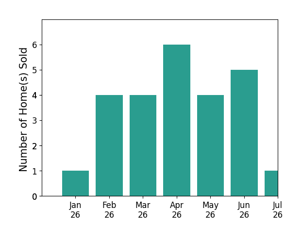 Bar chart of total home sales by Kelly Liedtke over the past 12 months
