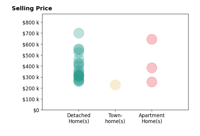 Histogram of home sales price ranges for Kelly Liedtke
