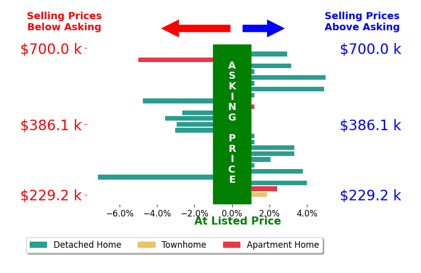 Bar chart comparing asking price vs selling price for Kelly Liedtke