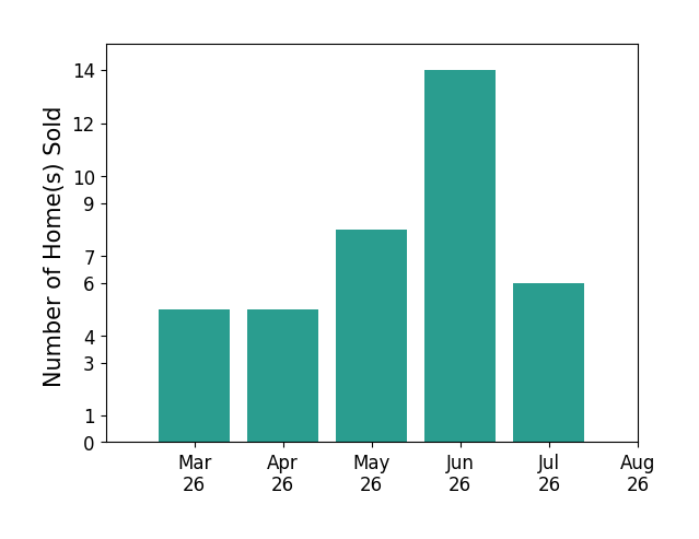 Kris Weaver sold 5 homes in March 2026, 5 homes in April 2026, 8 homes in May 2026, 14 homes in June 2026, 6 homes in July 2026, for a total of 38 homes.