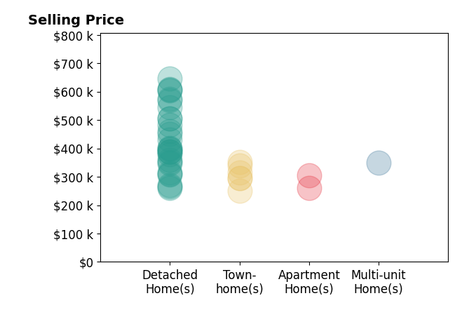 Kris Weaver's sold homes include detached homes from $260K to $645K, apartment homes from $260K to $305K, townhomes from $250K to $353K, multi-unit homes at $350K.
