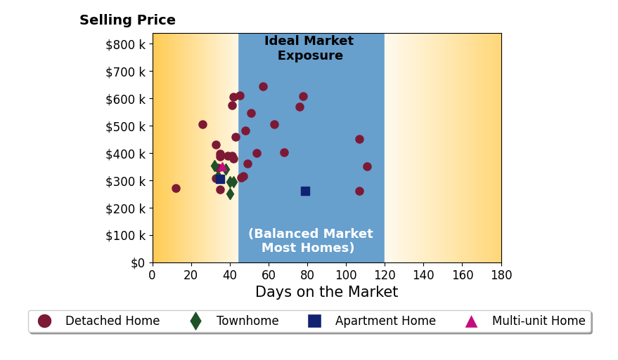 Kris Weaver's sold homes were on the market for an average of 49 days, ranging from 12 to 111 days, with an average sold price of $402K.