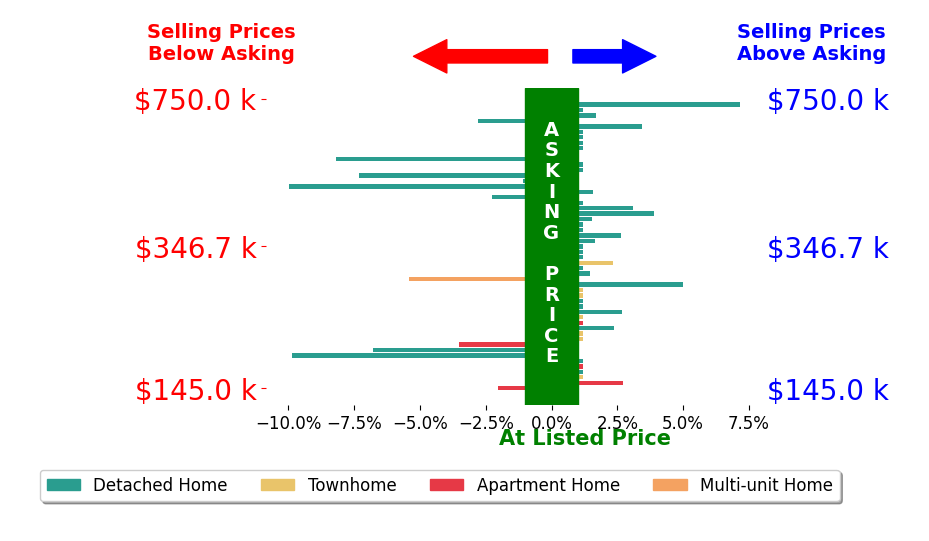 Kris Weaver's sold homes closed 0.5% below asking on average, with 11 homes above, 8 below, and 19 at asking price.