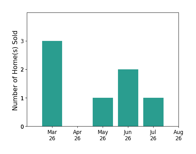 Hunter Nowell sold 3 homes in March 2026, 1 home in May 2026, 2 homes in June 2026, 1 home in July 2026, for a total of 7 homes.