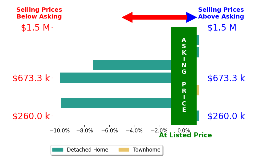 Hunter Nowell's sold homes closed 3.8% below asking on average, with 0 homes above, 3 below, and 4 at asking price.