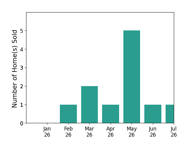 Bar chart of total home sales by Shannon Edwards over the past 12 months