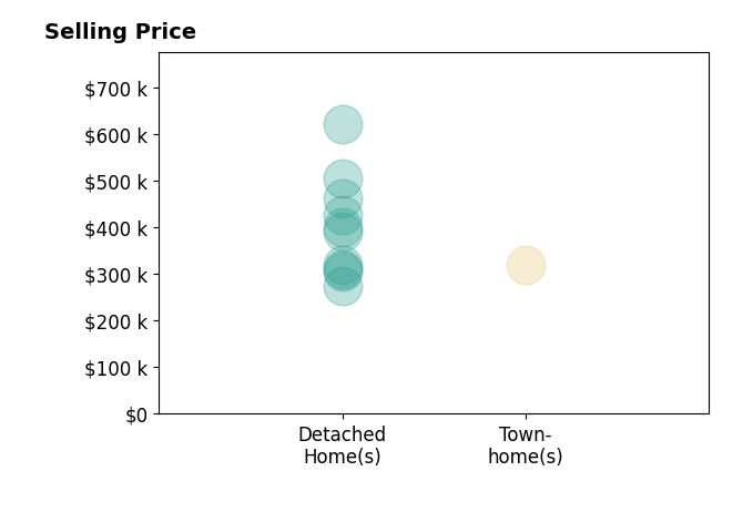 Histogram of home sales price ranges for Shannon Edwards