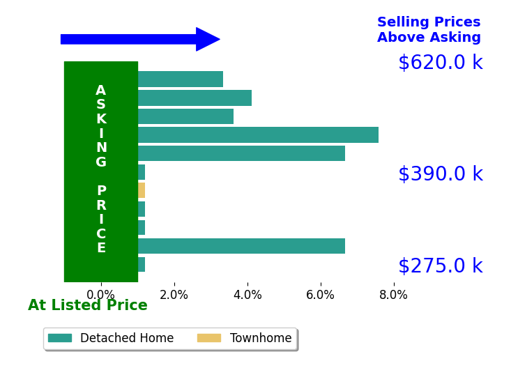 Bar chart comparing asking price vs selling price for Shannon Edwards