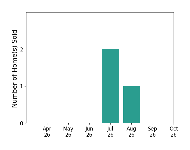 Bar chart of total home sales by Rachel Moore over the past 6 months