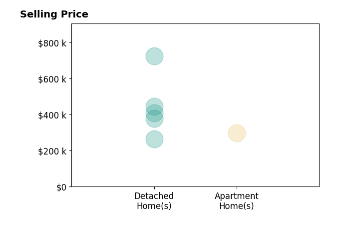Courtney Watkins's sold homes include detached homes from $265K to $725K, apartment homes at $299K.