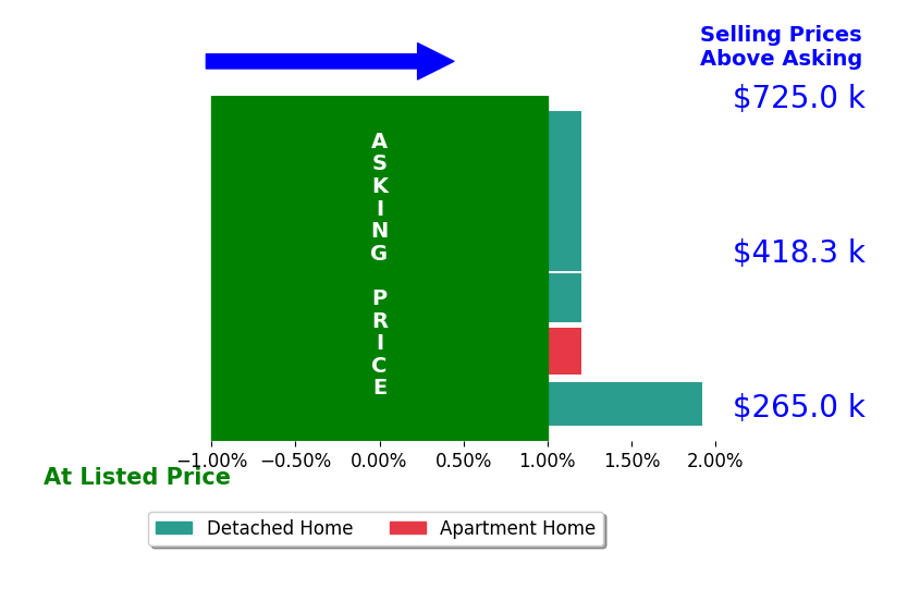Courtney Watkins's sold homes closed 0.3% above asking on average, with 1 homes above, 0 below, and 5 at asking price.