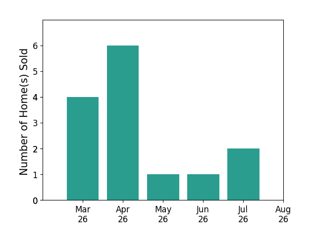 Matthew Salway sold 4 homes in March 2026, 6 homes in April 2026, 1 home in May 2026, 1 home in June 2026, 1 home in July 2026, for a total of 13 homes.