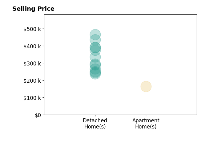 Matthew Salway's sold homes include detached homes from $237K to $465K, apartment homes at $165K.