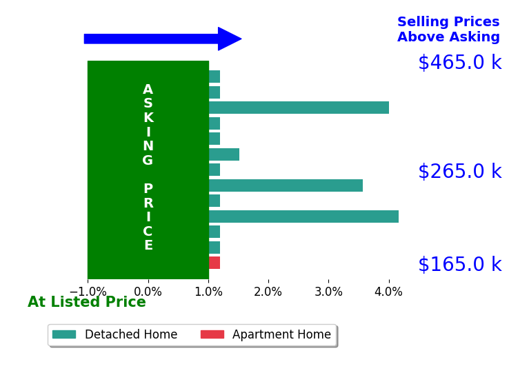 Matthew Salway's sold homes closed 1.1% above asking on average, with 4 homes above, 0 below, and 9 at asking price.