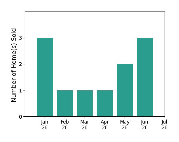 Bar chart of total home sales by Kristina Price over the past 12 months
