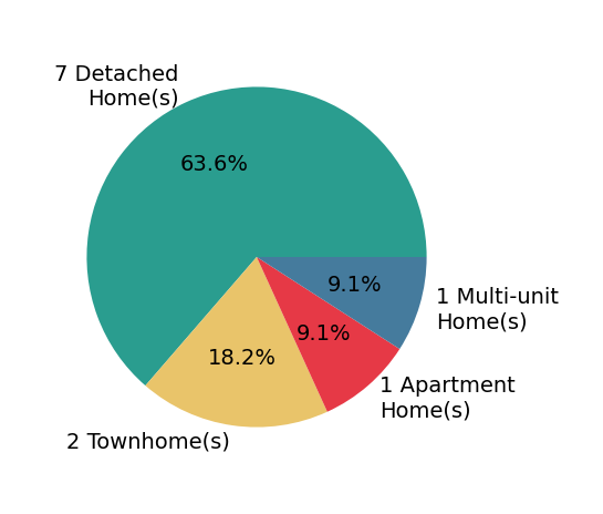 Pie chart showing home sales by property type for Kristina Price