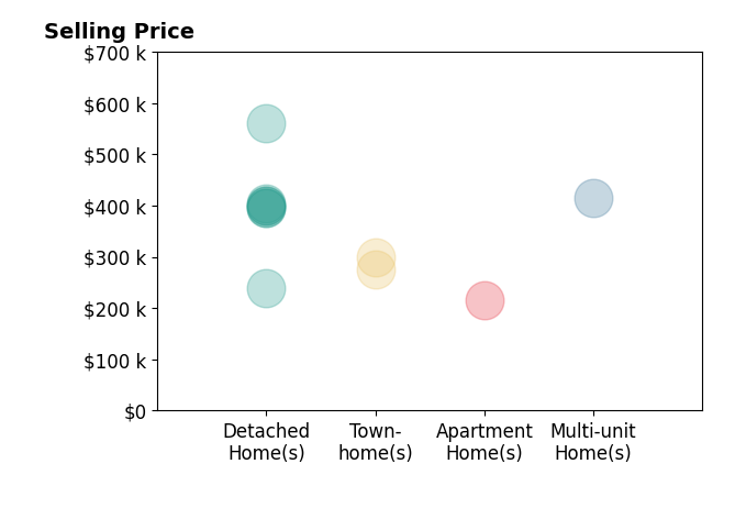 Histogram of home sales price ranges for Kristina Price