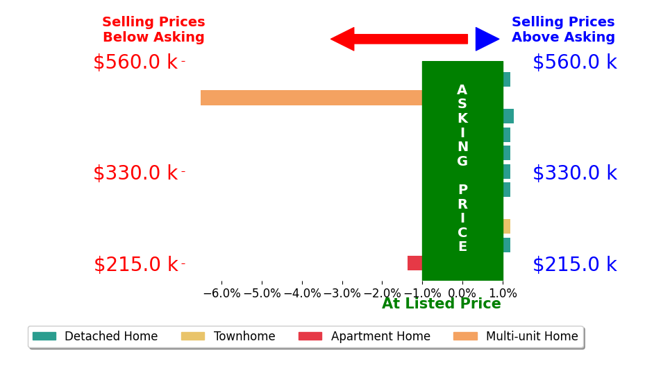 Bar chart comparing asking price vs selling price for Kristina Price