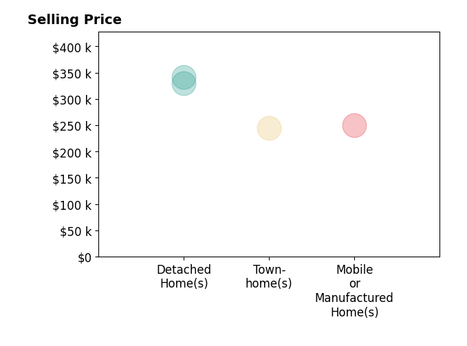 Brittany Hendrickson's sold homes include townhomes at $245K, detached homes from $330K to $342K, mobile or manufactured homes at $250K.