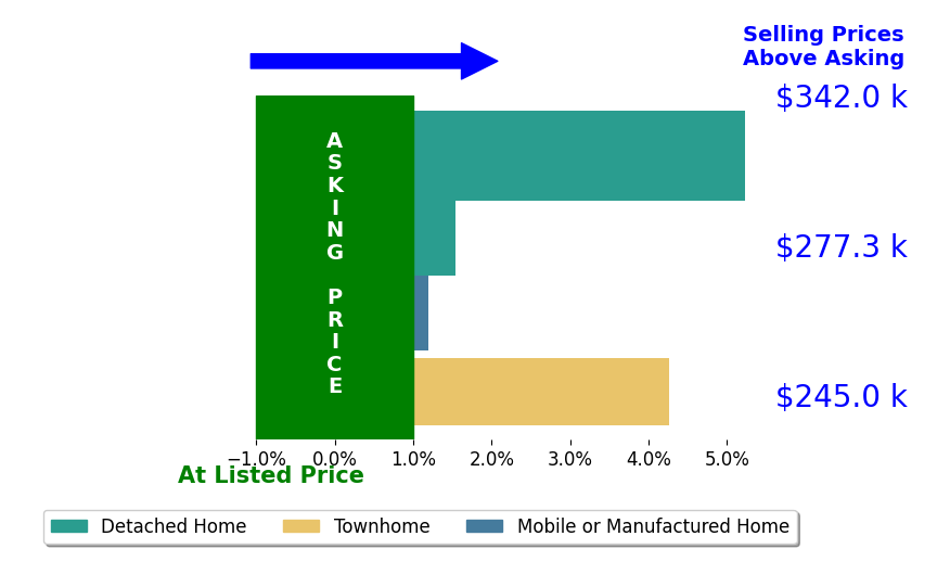 Brittany Hendrickson's sold homes closed 2.8% above asking on average, with 3 homes above, 0 below, and 1 at asking price.