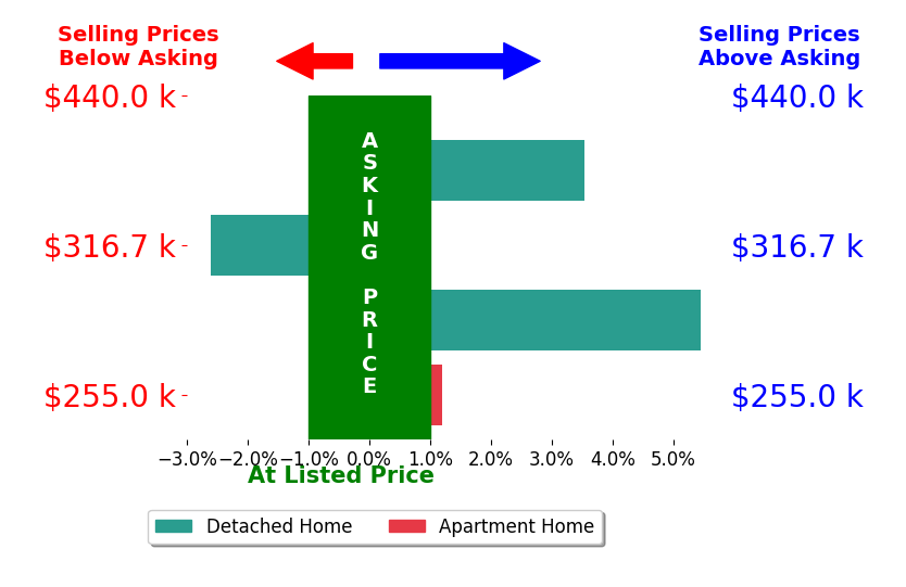 Douglas Hoven's sold homes closed 1.6% above asking on average, with 2 homes above, 1 below, and 1 at asking price.