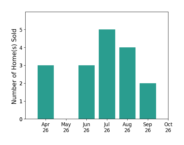 Bar chart of total home sales by Natalie Carrier over the past 6 months