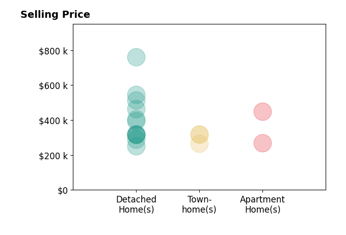 Histogram of home sales price ranges for Natalie Carrier