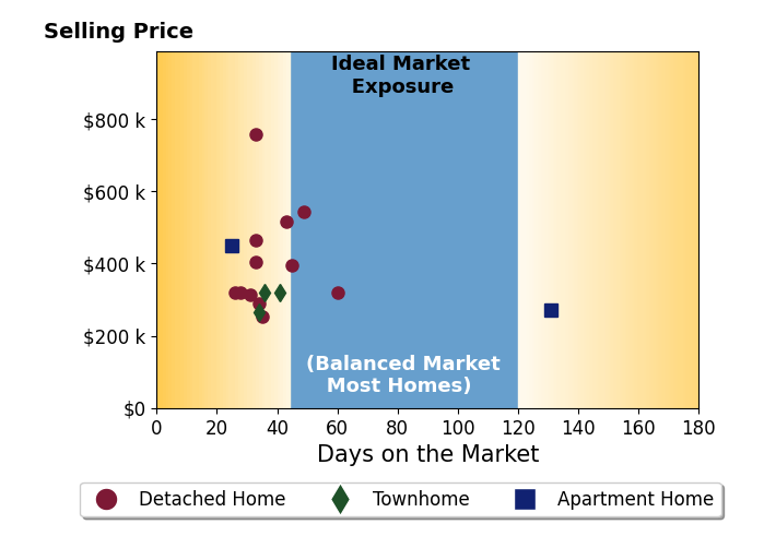 Bar chart of average days on market for Natalie Carrier's listings