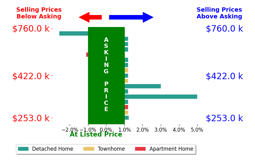 Bar chart comparing asking price vs selling price for Natalie Carrier