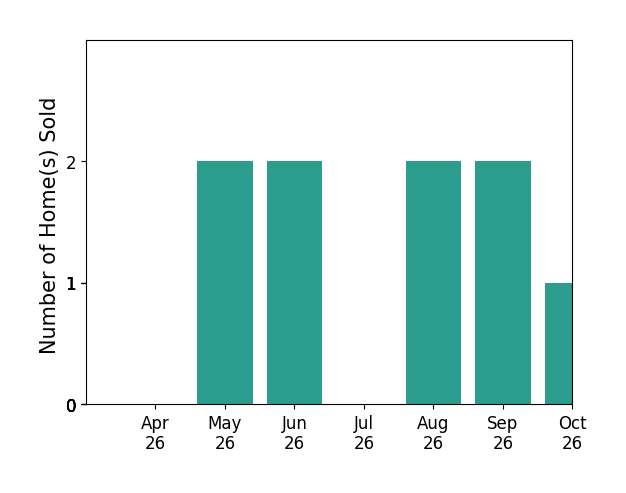 Bar chart of total home sales by Emil Nazaryan over the past 6 months