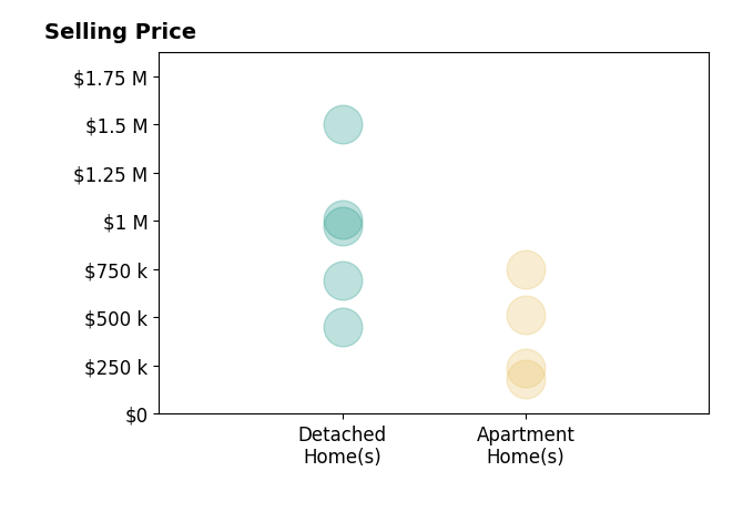 Histogram of home sales price ranges for Emil Nazaryan
