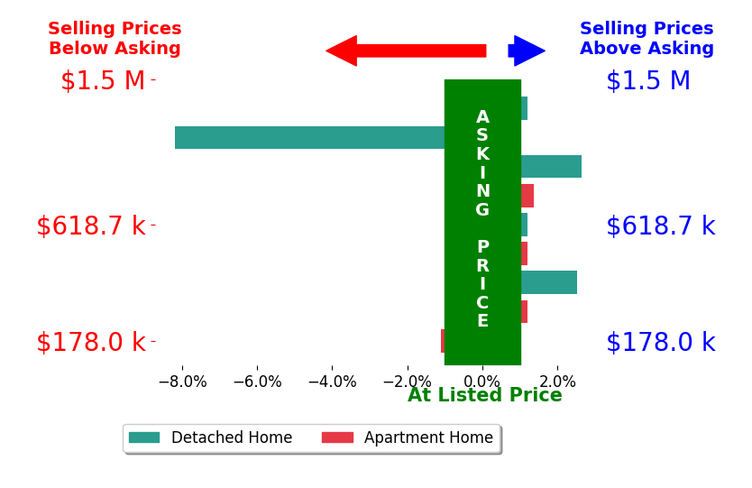 Bar chart comparing asking price vs selling price for Emil Nazaryan