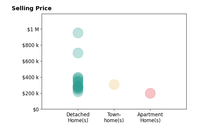 Histogram of home sales price ranges for Daniel Patton