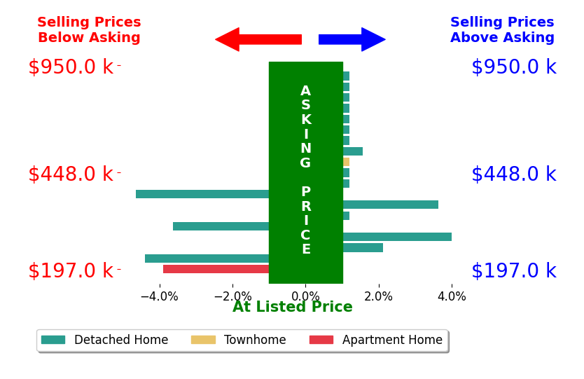 Bar chart comparing asking price vs selling price for Daniel Patton