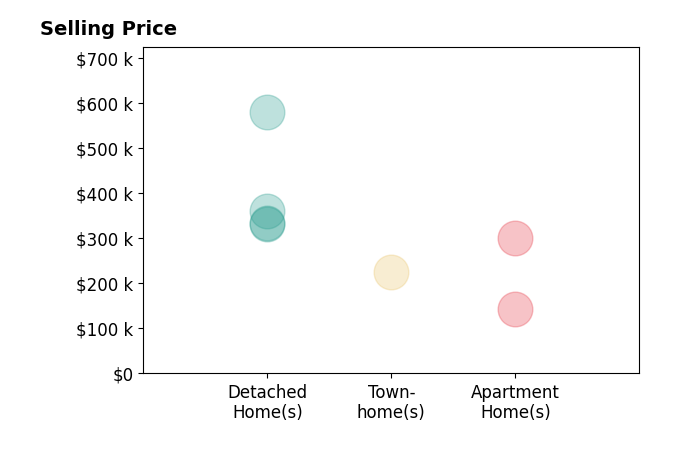 Tavion Baker's sold homes include townhomes at $226K, detached homes from $332K to $580K, apartment homes from $144K to $302K.