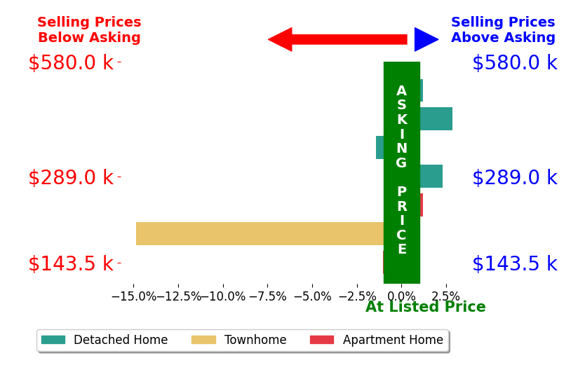 Tavion Baker's sold homes closed 1.8% below asking on average, with 2 homes above, 3 below, and 2 at asking price.