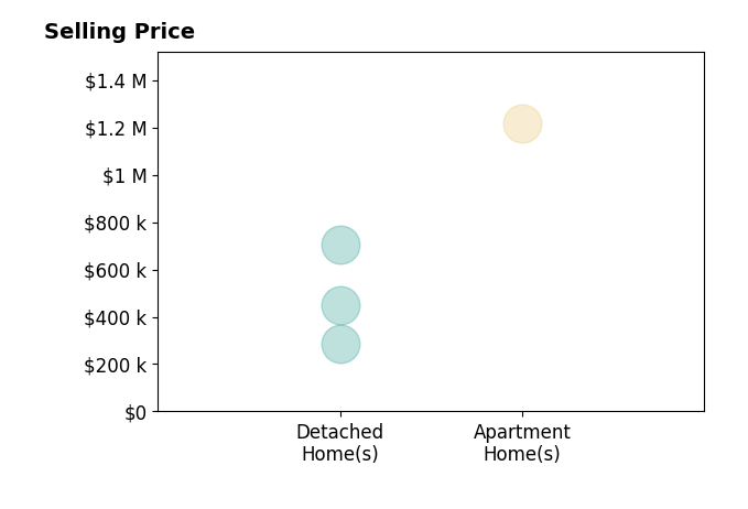 Histogram of home sales price ranges for Helen Merjos