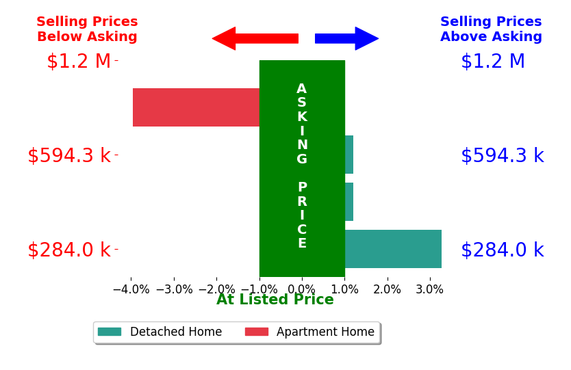 Bar chart comparing asking price vs selling price for Helen Merjos